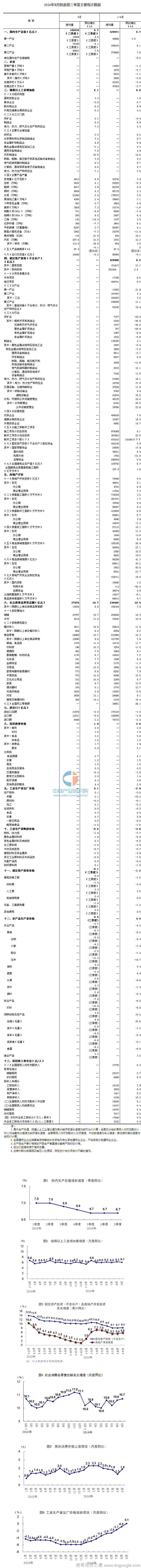 2016年前三季度中国GDP529971亿同比增长6.7%